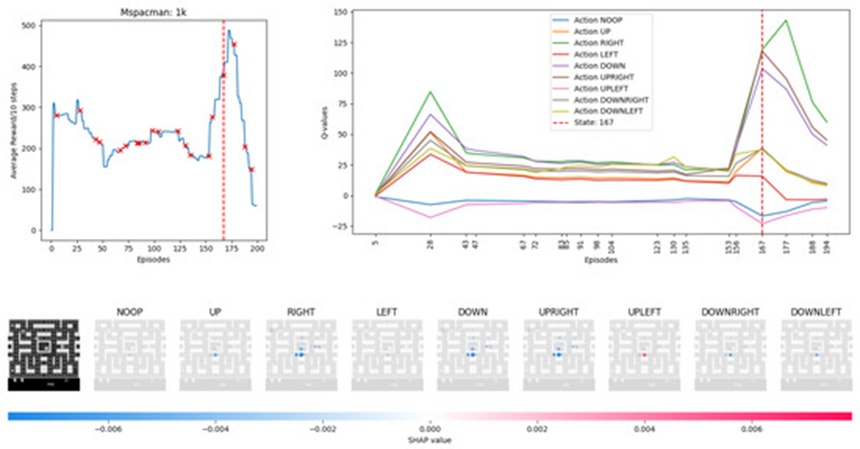 Figure 6. MsPacman Diagnostic Frame (Episode 167): This multi-panel plot captures the agent's state immediately prior to achieving a significant reward influx. The line graph tracking cumulative score uses red markers to indicate where uniform memory snapshots were taken to train the feature importance framework, while the vertical dashed reference line identifies the specific runtime instance decoded below by the Deep SHAP visual grids.