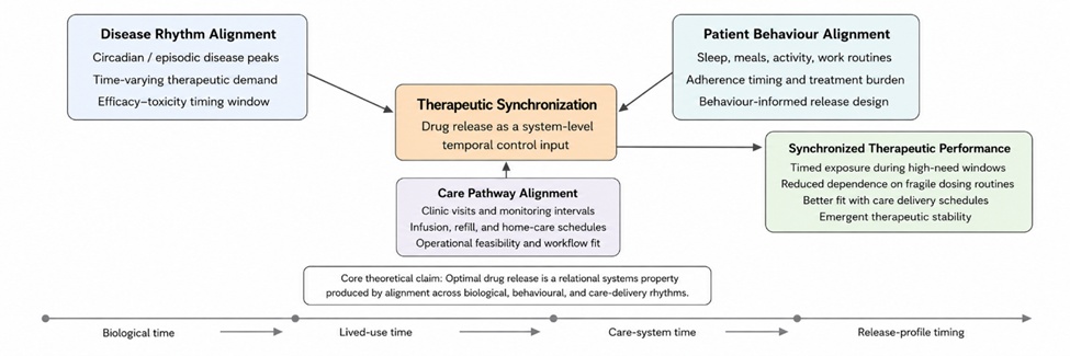 Figure 1. Tri-Axial Therapeutic Synchronization Model for Aligning Drug Release With Disease Rhythms, Patient Behaviour, and Care Pathways