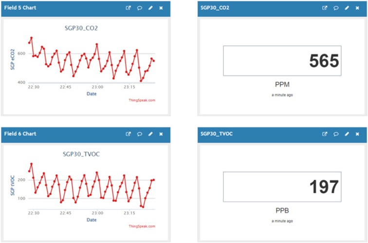 Figure 19. ThingSpeak IoT platform interface of SGP30 sensor (25 Mar 2023).
