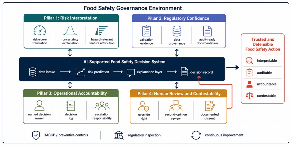 Figure 2. Proposed Explainable AI Framework for Food Safety Decisions: Four-Pillar Governance Cycle for Interpretable, Auditable, Accountable, and Contestable AI Use