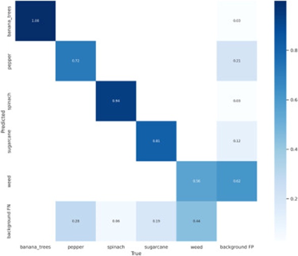Figure 13. Confusion matrix for 600 epochs.