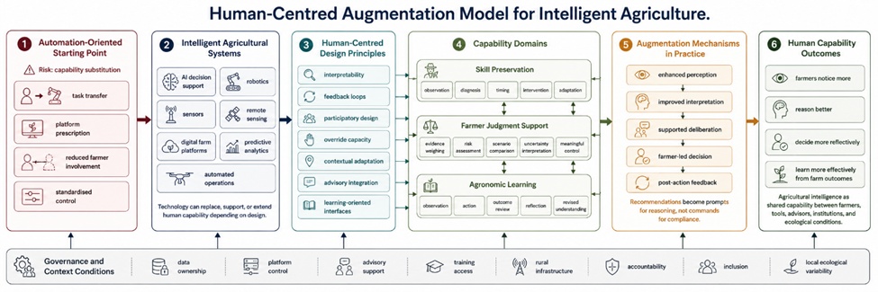 Figure 1. Human-Centred Augmentation Model for Preserving Skill, Judgment, and Agronomic Learning in Intelligent Agriculture.