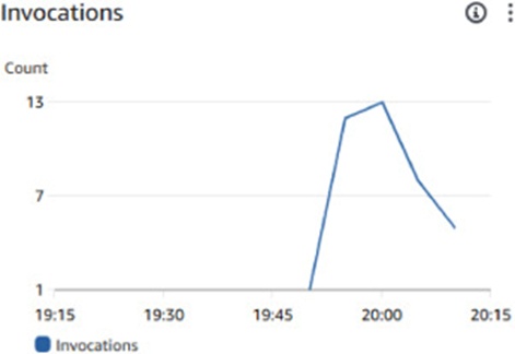 Figure 19. Scrutiny of Lambda invocation patterns under a heavy data ingestion regime.