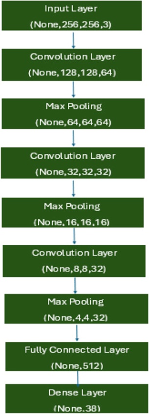 Figure 4. The layered architecture of the proposed CNN model.