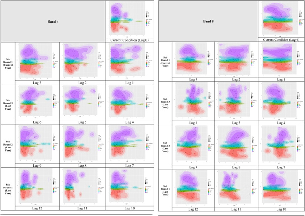 Figure 7. Band 4, band 8, and NDVI scatterplots with productivity groups.