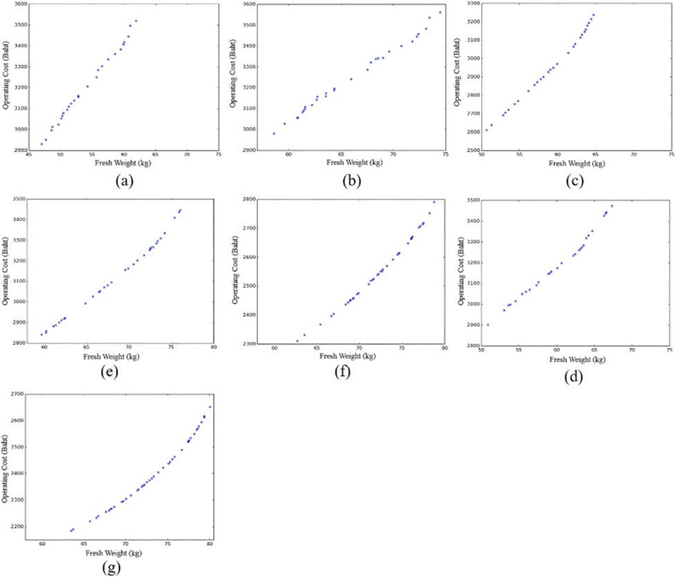 Figure 3. 2D-Pareto front of different optimization methods.
