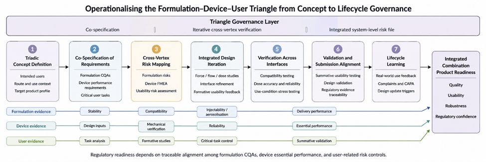 Figure 2. Translation Pathway for Applying the Formulation–Device–User Triangle Across Combination Product Development