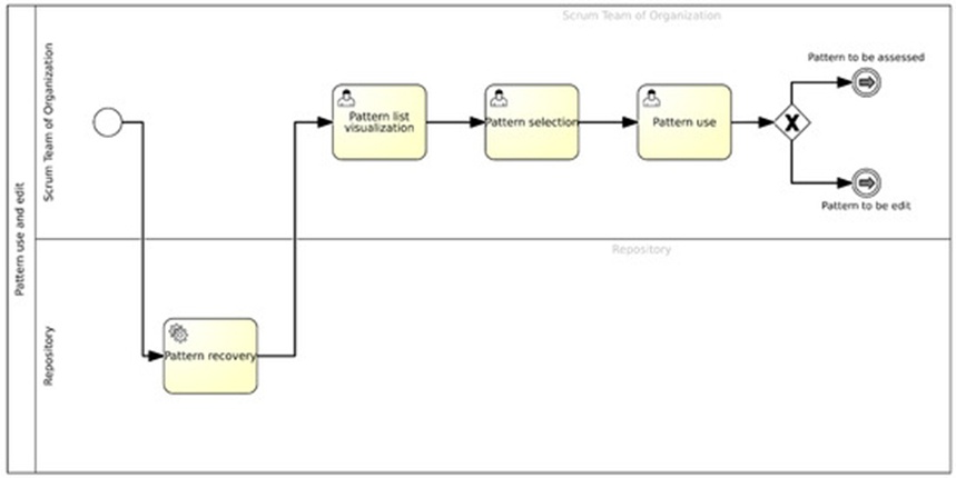 Figure 8. Pattern selection and usage process.