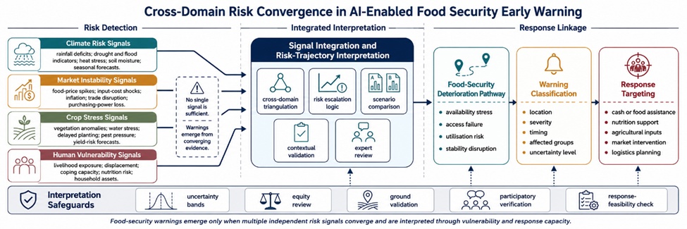 Figure 1. Cross-Domain Risk Convergence in AI-Enabled Food Security Early Warning