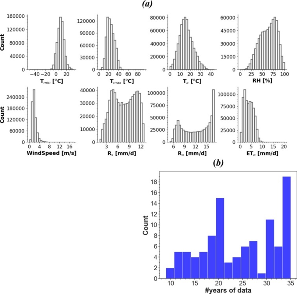 Figure 2. Histograms of the meteorological variables (a) and availability of the data across CIMIS stations used in this study (b).