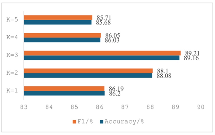 Figure 7. Experimental results of attention head count parameter