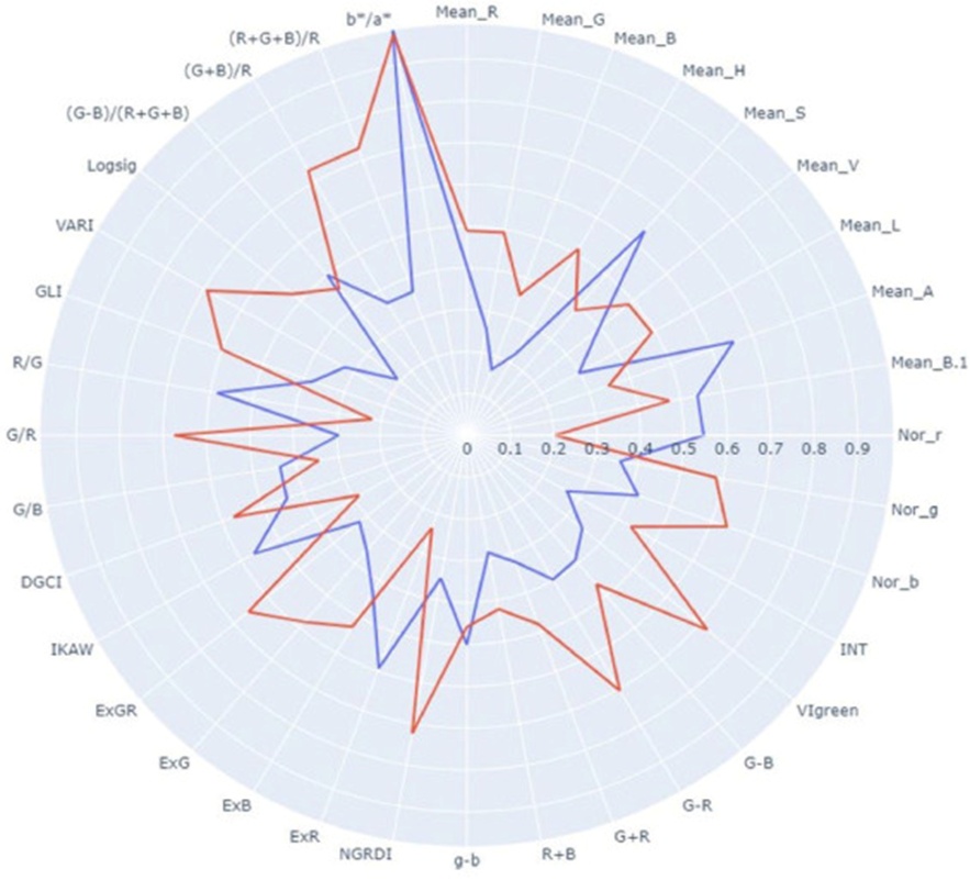 Figure 10. Graphical interpretation of the cluster distances resulting from k-means cluster (k = 2) analysis over derived colour indices; cluster corresponding with rice blast lesion (red line) and brown spot lesion (blue line), the x-axis shows the Euclidean distance.