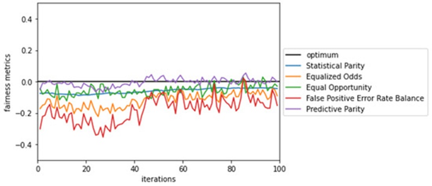 Figure 6. Bias-detection metrics during FairCaipi optimization. We compare the development of bias-detection metrics across 100 FairCaipi iterations. All metrics have their optimum at zero.