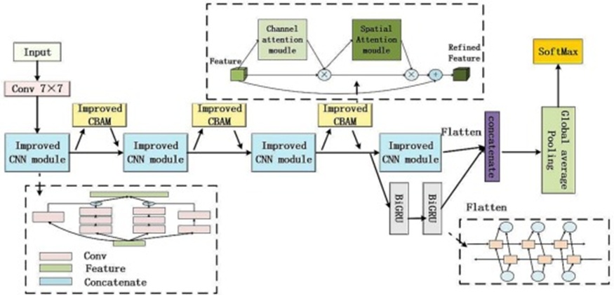 Figure 1. Structure of Improved CNN-BIGRU.