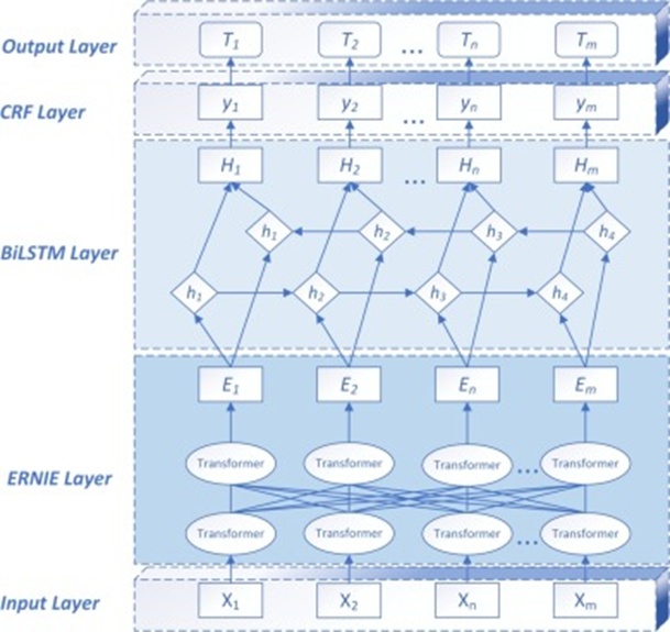 Figure 4. Structure of the ERNIE-BiLSTM-CRF model.
