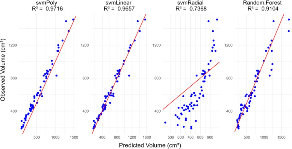 Figure 8. Regression of the observed (WDM) volume from Navrongo on the predicted volume from machine learning models.