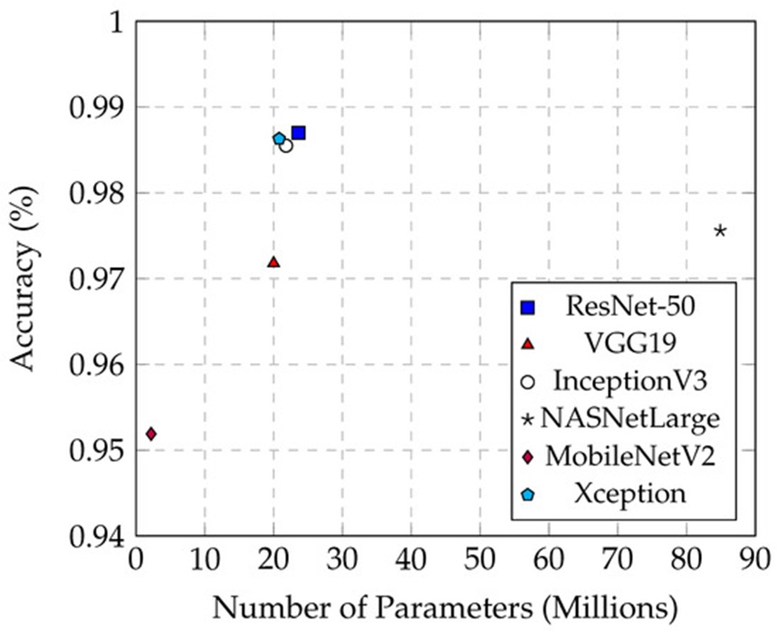 Figure 12. The relationship between accuracy and the number of parameters across different models.