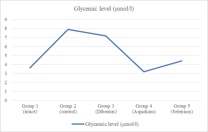 Figure 1. Blood glucose levels in rats following treatment with mineral supplements