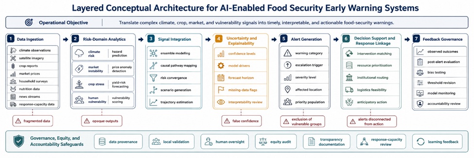 Figure 2. Layered Conceptual Architecture for AI-Enabled Food Security Early Warning Systems