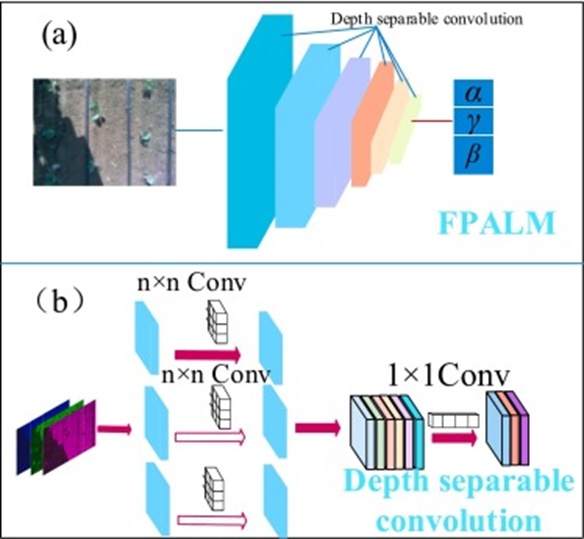 Figure 3. Filter parameter adaptive learning module.