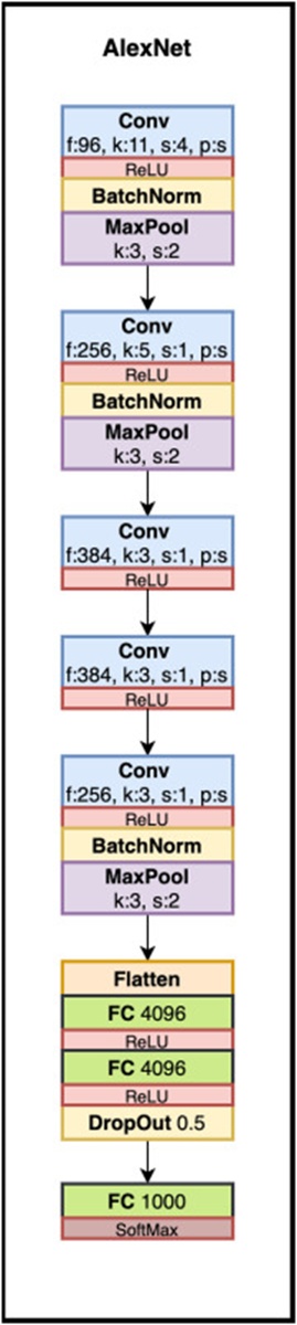 Figure 1. Classical structure of AlexNet deep neural network.