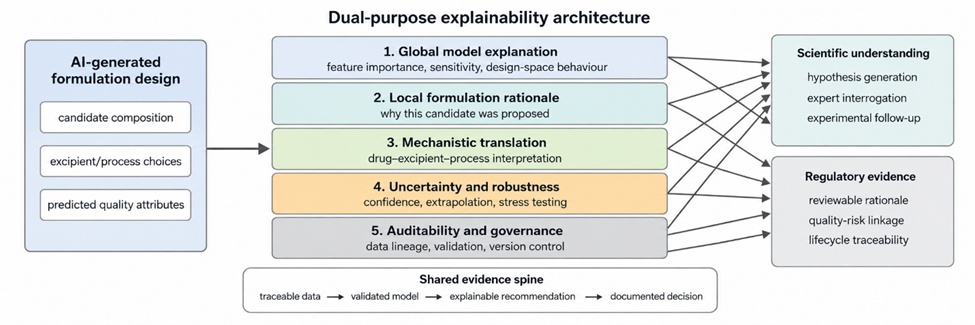Figure 2. Dual-Purpose Explainability Framework for AI-Generated Pharmaceutical Formulation Designs