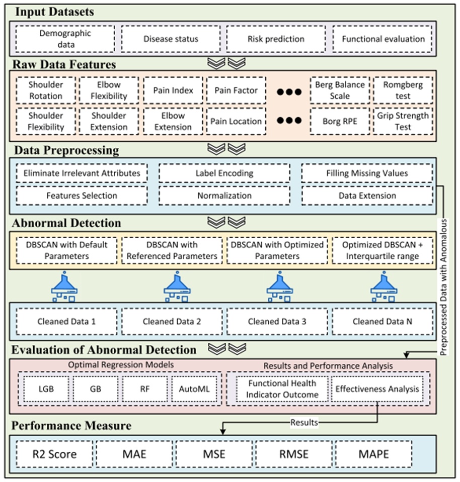 Figure 1. Recommended hybrid model for anomaly detection. AutoML, automated machine learning; DBSCAN, density-based spatial clustering of applications with noise; LGB, light GB; MAE, mean absolute error; MAPE, mean absolute percentage error; MSE, mean squared error; RF, random forest; RMSE, root mean squared error.