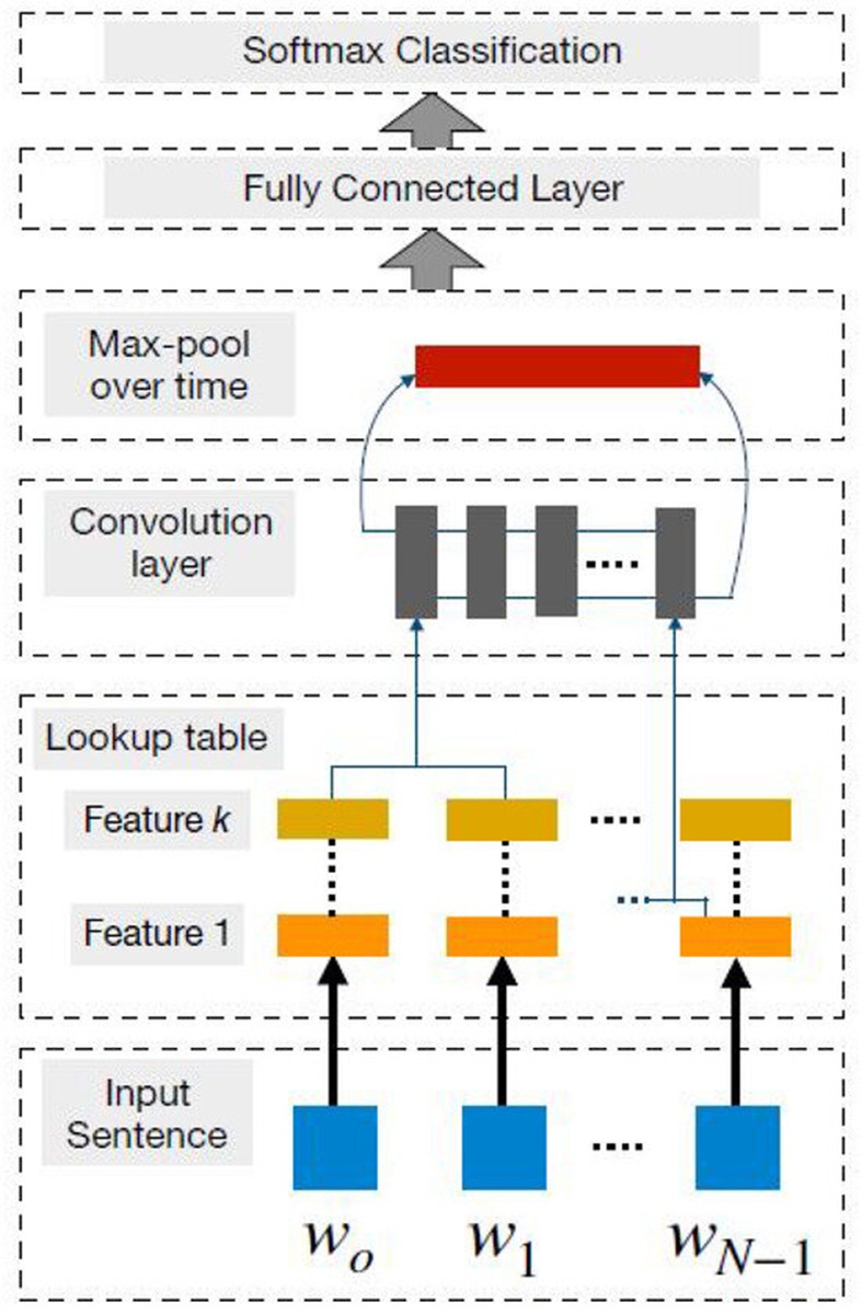 Figure 2. CNN deep learning framework. Source: [59].