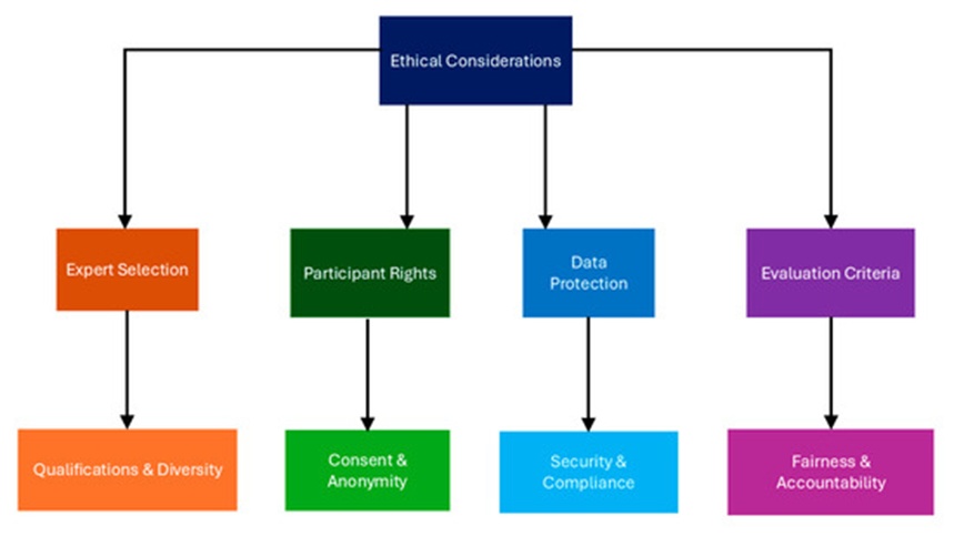 Figure 5. Ethical perspectives considered in this study.