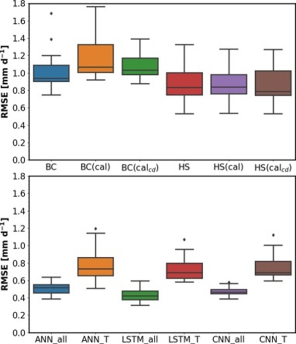 Figure 10. Box plots comparing the performance of the models evaluated at the 15 validation CIMIS stations. BC: Blaney and Criddle FAO, HS: Hargreaves and Samani, (cal): calibrated, (calcd): climate-division-specific calibrated, ANN_all: ANN model with Tmin, Tmax, Ta, Ra, RH, and U as inputs, ANN_T: ANN model with Tmin, Tmax, Ta, and Ra as inputs, LSTM_all: Long Short-Term Memory Recurrent Neural Network with 6 inputs, LSTM_T: 4 inputs, CNN_all: Convolutional neural network with 6 inputs, CNN_T: CNN with 4 inputs.