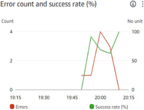 Figure. 12. Lambda operational output portraying fault ratios and success ratios under data ingestion load for scenario 2.