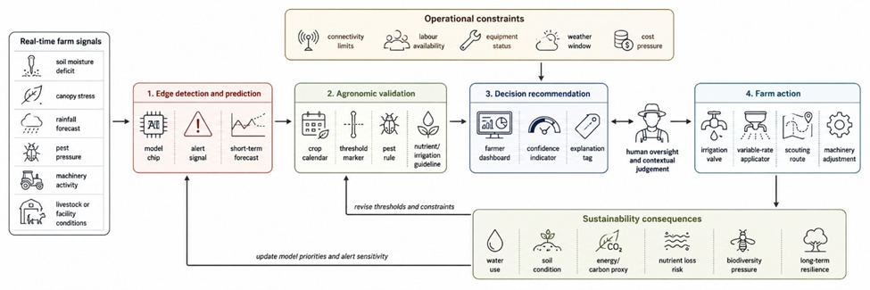 Figure 1. Adaptive Decision Pathway in AIoT-Enabled Farming: From Real-Time Farm Signals to Agronomic Validation, Sustainability Evaluation, and Revised Control Actions