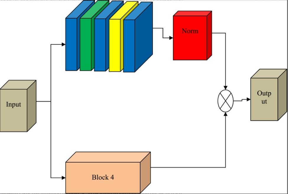 Figure 2. Attention module.