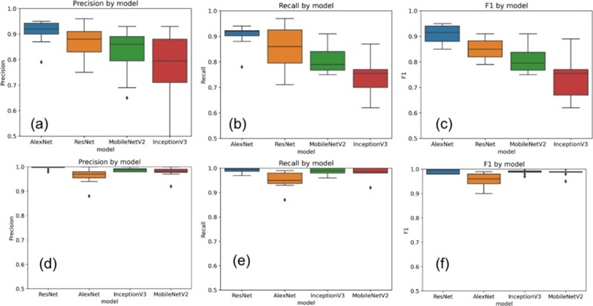 Figure 10. Chief divergences in performance metrics across models and transfer learning strategies when the training, validation, and testing phases draw on a mixed corpus. Panels a–c illustrate the featurex transfer learning condition, while panels d–e present the fine-tuning transfer learning condition.