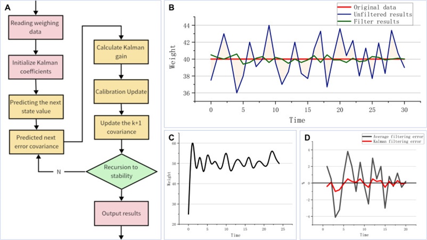 Figure 6. (A) Kalman filtering process, (B) Comparison of Kalman filtering results for a true value of 40, (C) Actual weight waveform for a weight value of 50, and (D) Comparison of average filtering error and Kalman filtering error for 20 sets of data.