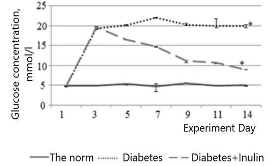 Figure 1. Changes in blood glucose levels over time in the different rat groups. The “Norm” group consists of control rats (n = 12), the “Diabetes” group includes rats induced with alloxan diabetes (n = 12), and the “Diabetes+INULIN” group includes diabetic rats treated with inulin solution (n = 12).
