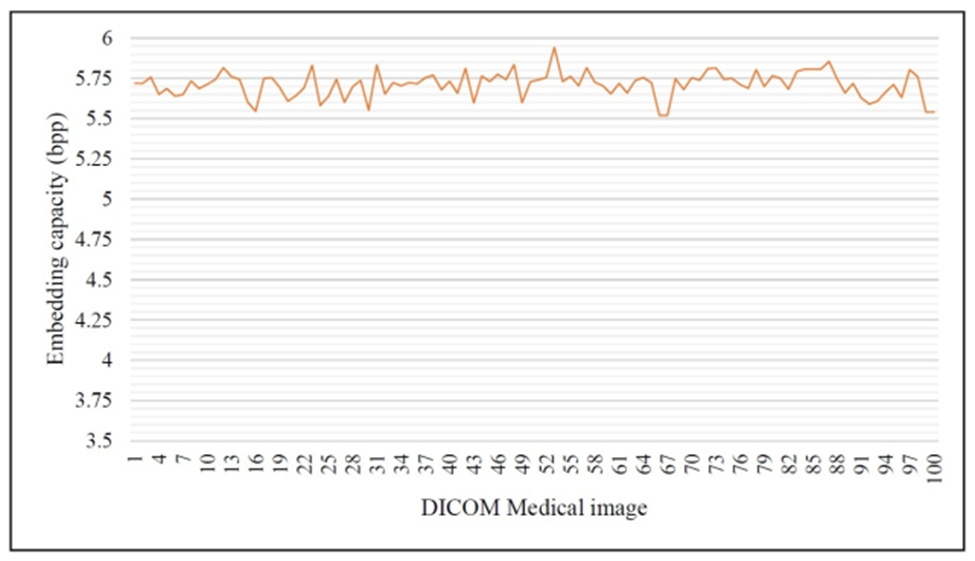 Figure 10. Embedding rate obtained from 100 DICOM medical images.