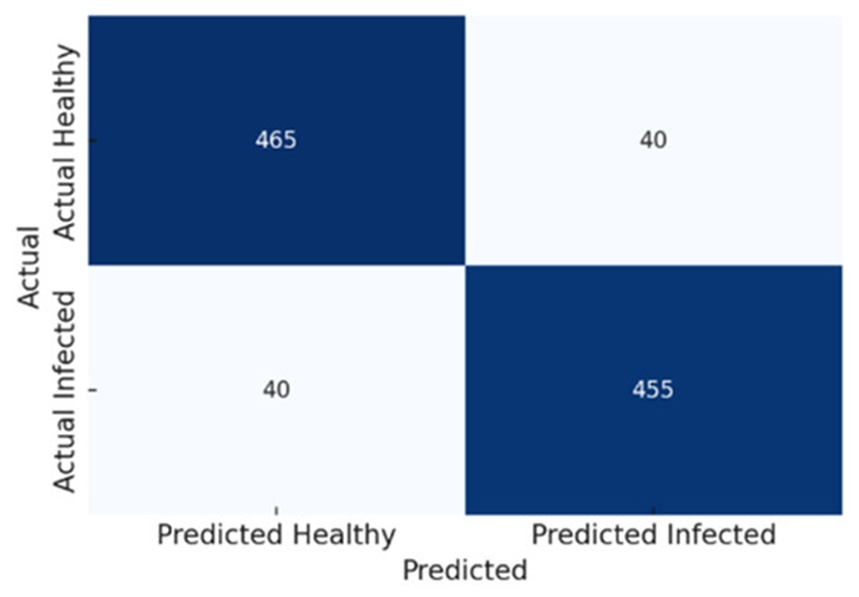 Figure 8. Confusion matrix for the PLI model.