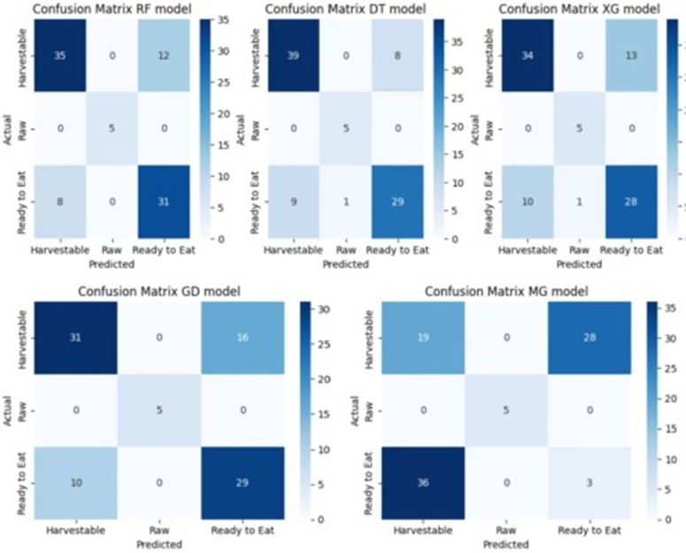 Figure 4. Confusion matrix analysis of random forest, decision tree, XGBoost, gradient boosting, and Gaussian mixture model for avocado ripeness classification.