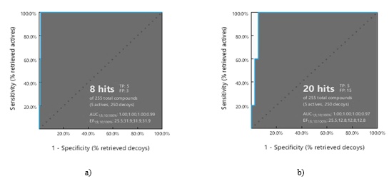 Figure 2. ROC curves (blue) illustrate the outcome of virtual screening performed using pharmacophore models for a) TMPRSS2 and b) CTSL. The evaluation used a validation set comprising five active compounds and 250 decoy molecules to assess the predictive performance of both models.