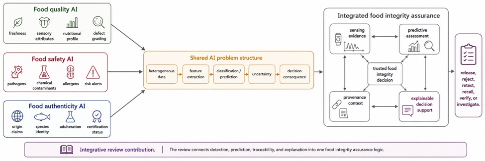 Figure 1. From Fragmented AI Applications to an Integrated Food Integrity Problem Space Across Quality, Safety, and Authenticity