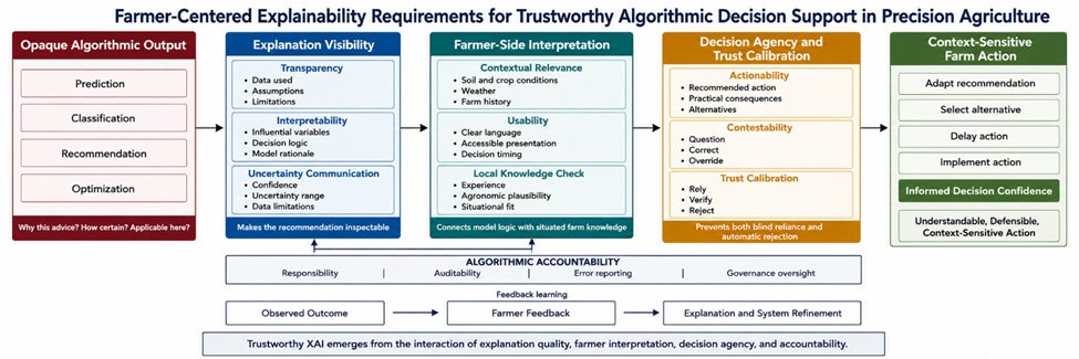 Figure 1. Farmer-Centered Explainability Requirements for Trustworthy Algorithmic Decision Support in Precision Agriculture.