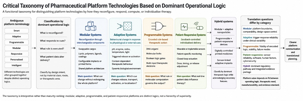 Figure 1. Critical Taxonomy of Pharmaceutical Platform Technologies Based on Dominant Operational Logic