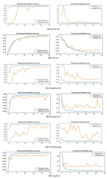 Figure 11. The accuracy and loss plots for different models.