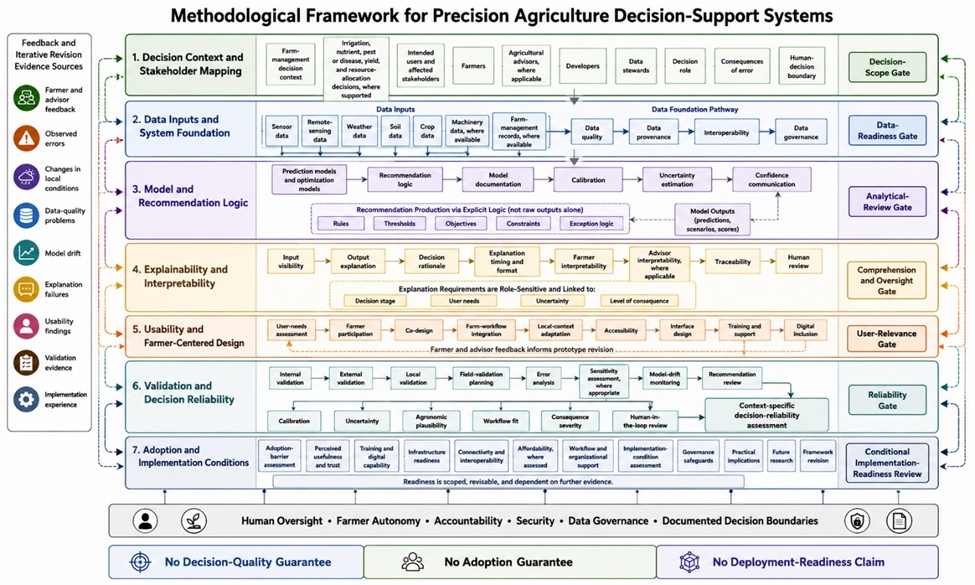 Figure 1. Methodological Framework for Precision Agriculture Decision-Support Systems