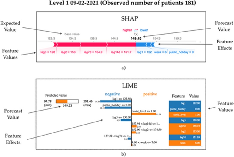 Figure 12. Model explainability showing the reasoning behind a forecast during COVID-19 Alert Level 1 2021 using (a) SHAP and (b) LIME.