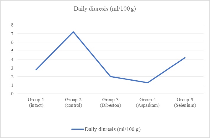 Figure 2. Polyuria levels in rats treated with mineral supplements.