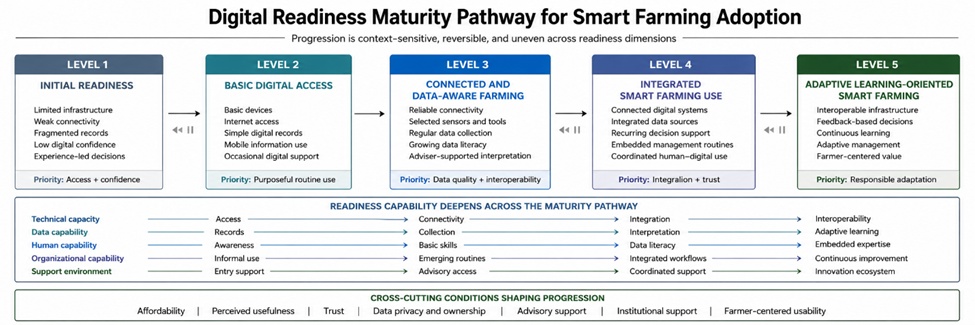Figure 1. Digital Readiness Maturity Pathway for Smart Farming Adoption. The figure shows five progressive maturity levels for small and medium-sized farms, beginning with non-digital or initial readiness and moving through basic digital access, connected and data-aware farming, integrated smart farming use, and adaptive learning-oriented smart farming. Each level reflects increasing capability across infrastructure, data use, skills, affordability, organizational routines, advisory support, institutional support, and decision integration.