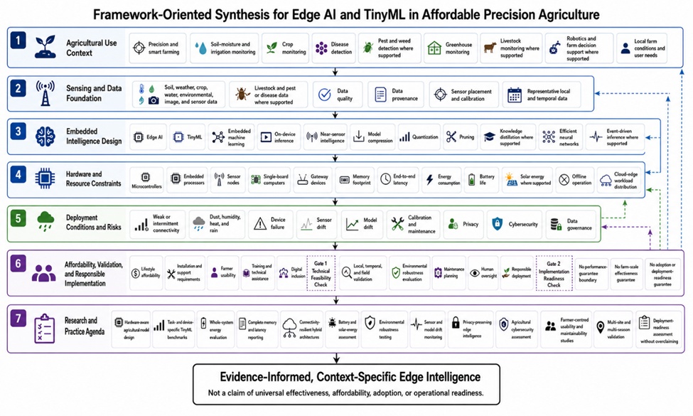 Figure 2. Framework-Oriented Synthesis for Edge AI and TinyML in Affordable Precision Agriculture