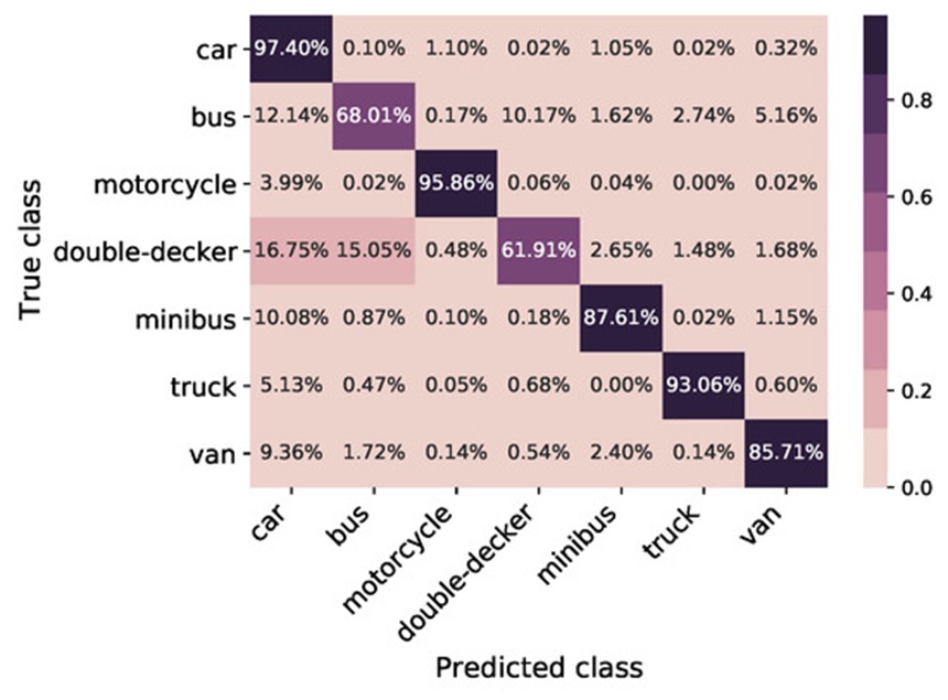 Figure 9. Confusion matrix of test data set for 43,272 total samples; classification accuracy—88.36%.